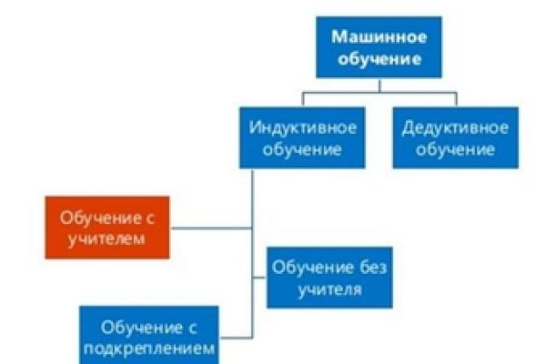 Первые работающие модели машинного обучения когда. Виды машинного обучения. Метод машинного обучения. Дедуктивное обучение машинное обучение. Классические методы машинного обучения.